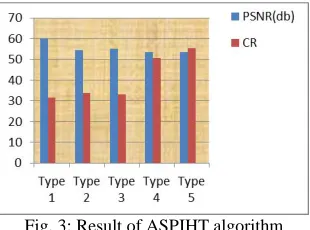 Fig.  2: Result of SPIHT algorithm 
