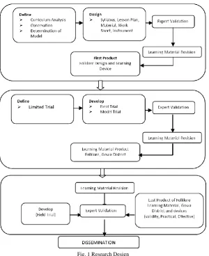 Fig. 1 Research Design  