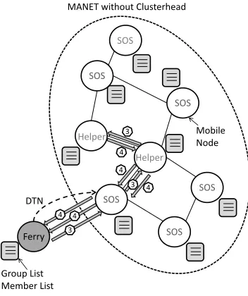 Figure 6: Multicast message delivery after group member discovery