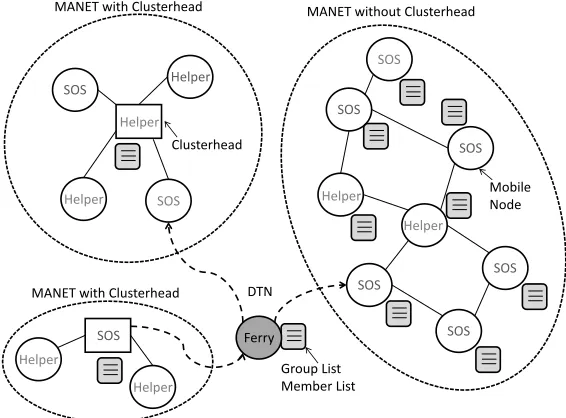 Figure 2: Example for the progress of the group member lists