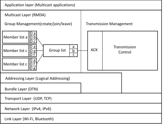 Figure 3 shows the ISO/OSI protocol architecture with reference to the protocol stack.