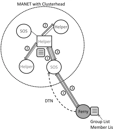 Figure 4: Message exchange if a ferry reaches a MANET with clusterhead
