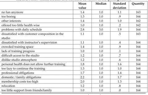 Table 2: Mean values, median and standard deviation of the quitting reasons 