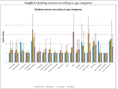Table 4: Correlations between quitting reasons and age 