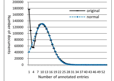 Figure 1 . The original distribution and simulated normal distribution. Each data point denotes the number of documents (y-axis) that has the cor-responding number of entries (x-axis)