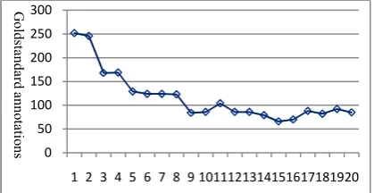 Figure 5 . The performance (y-axis) varies with the number of neighbors (x-axis). The number of neighboring documents 