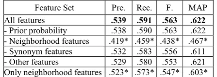 Table 5. Feature analysis. Those marked by stars are significantly worse than the best results