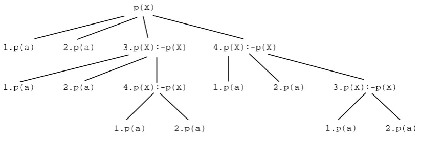 Figure 2: Tabling tree for the query p(X)
