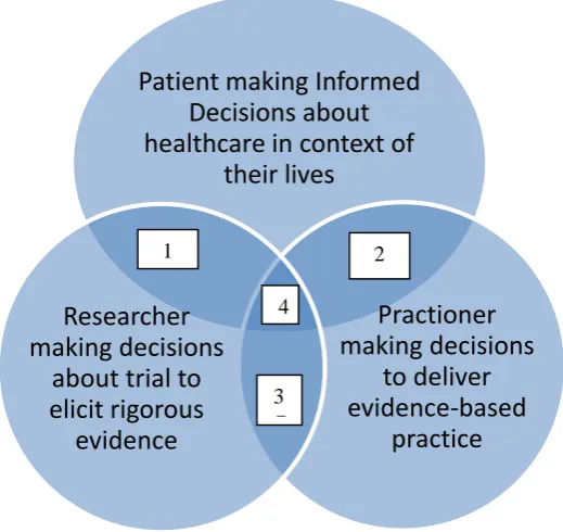 Figure 1  Representation of informational needs by people involved in trial participation