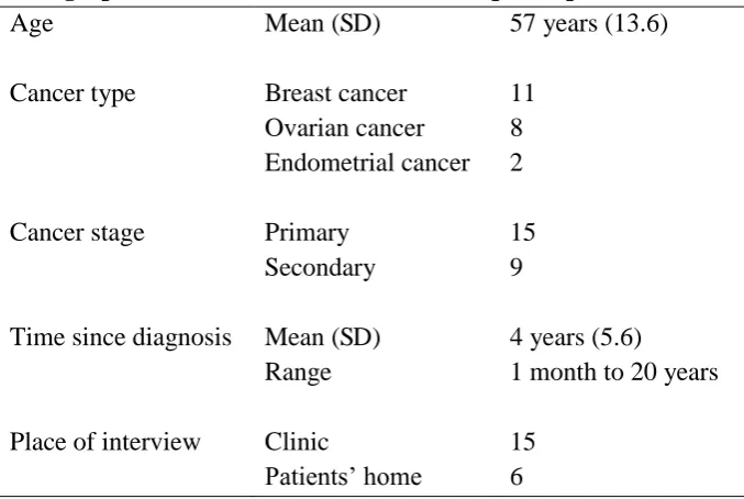 Table 2  Demographic and clinical characteristics of participants 