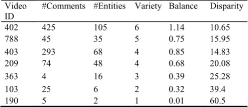 Table 5.  The sample videos are ordered top to bottom according to variety, balance and then disparity