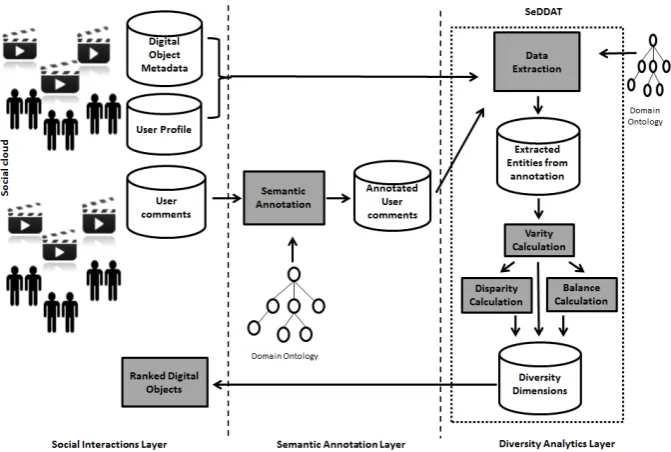 Fig. 1. The process of producing ranked digital objects according to diversity in user comments