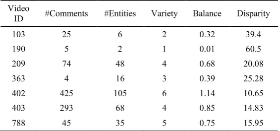 Table 1.  Sample results of seven YouTube videos sorted by video IDs (smallest to largest)