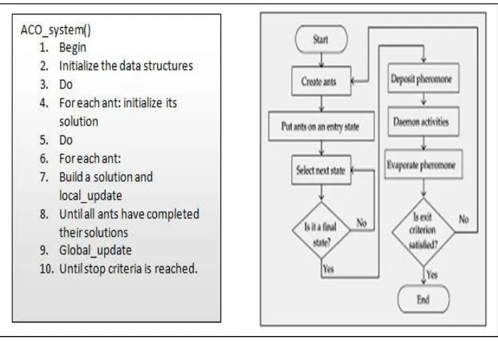Fig. 2: (d) Meta-heuristic and flowchart for ACO 