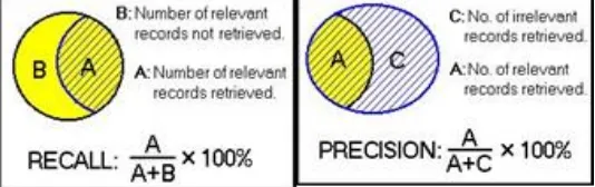 Fig. 1: Recall and Precision 