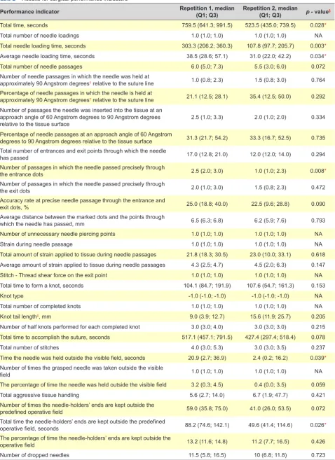Table 2 – Results for surgical performance indicators