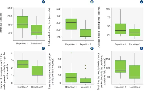Figure 3 – Comparison of the results for repetition 1 and repetition 2 of surgical performance indicators: (A) total time, (B) total needle loading time, (C) average needle loading time, (D) number of passages in which the needle passed precisely through the entrance dots, (E) time the needle was held outside the visible field, and (F) total time the needle-holders’ ends are kept outside the predefined operative field.