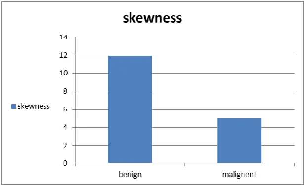 Table I Average value for texture features for all cases (Benign and malignant melanoma)