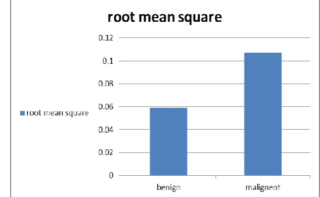 Fig. 5.d: show the graph of the Kurtosis features for benign & malignant melanoma cases   