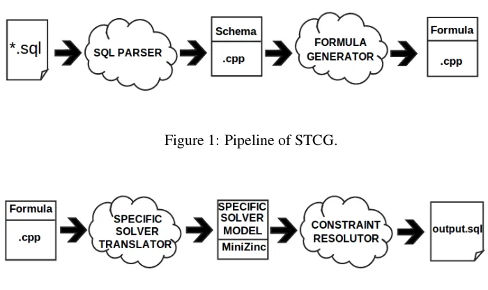 Figure 1: Pipeline of STCG.