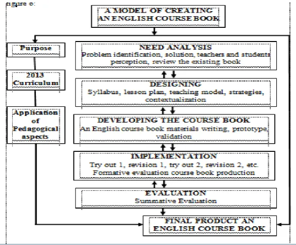 Figure 4: An English Course Book Material Development Based on 2013 Curriculum  