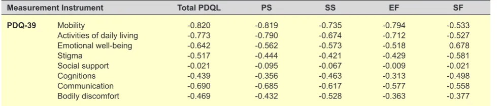 Table 4 - Correlations between PDQ-39 and PDQL and SF-36 dimensions