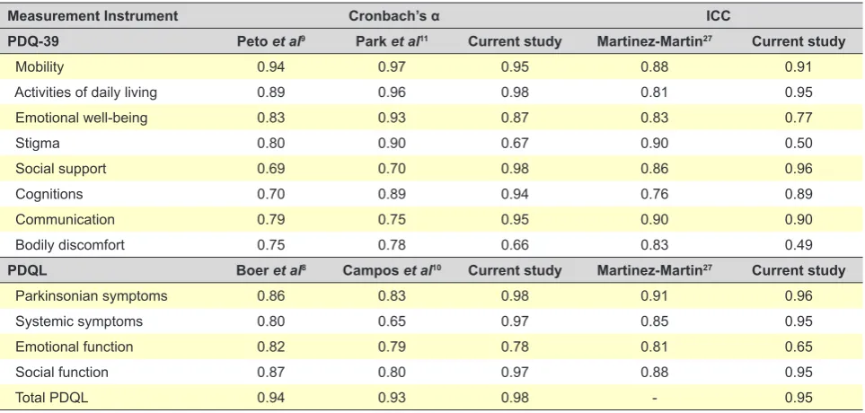 Table 6 - Comparison of reliability data with other studies