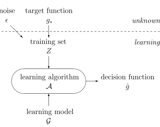 Figure 1.1: Illustration of the learning scenario