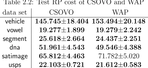 Table 2.2: Test RP cost of CSOVO and WAP