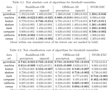 Table 3.1: Test absolute cost of algorithms for threshold ensembles