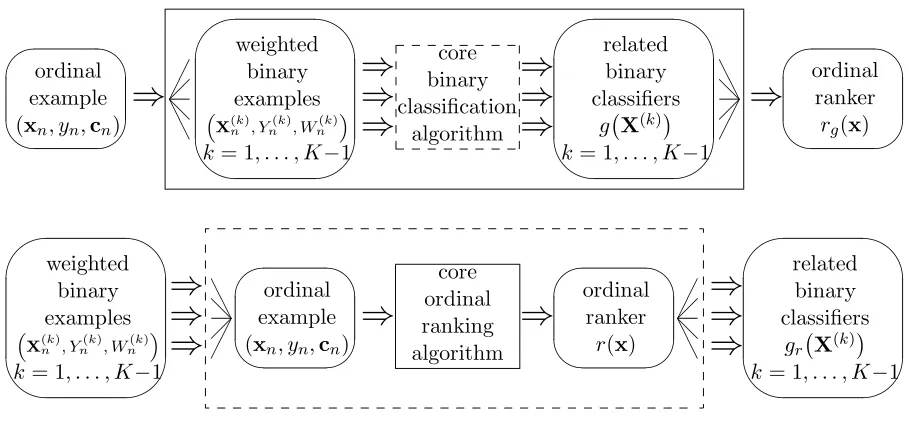 Figure 4.1: Reduction (top) and reverse reduction (bottom)