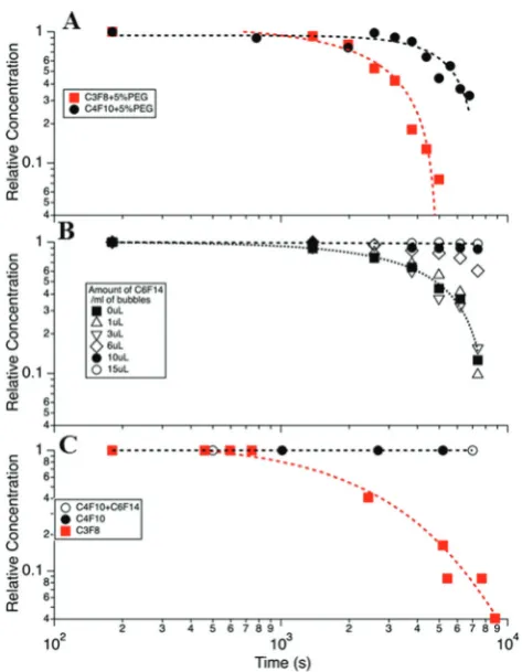 Fig. 4(A) MB concentration versus time for DPPC + 5% PEG DSPE MBswith C3F8 and C4F10 gas cores