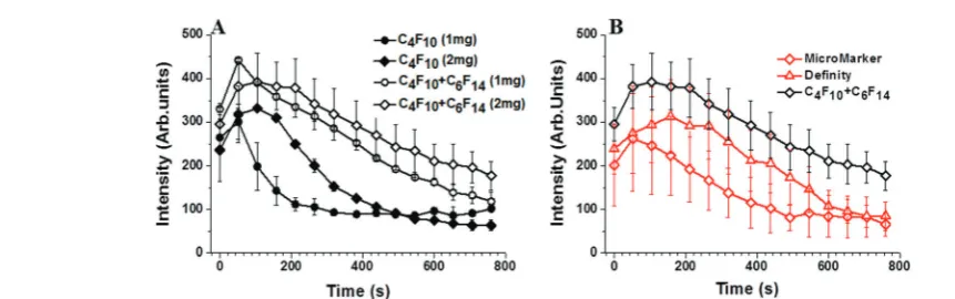 Fig. 5Ultrasound time intensity curves in mice aorta. (A) shows the eﬀect of increasing the final lipid concentration, and saturating the lipid solution withC6F14 on MB lifetime for MBs made with DPPC + 5% PEG2000 and encapsulating C4F10 gas