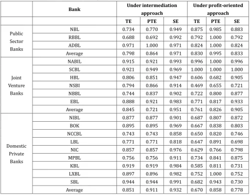 Table 1: Contrast of efficiency beneath intermediation and profit- oriented method 