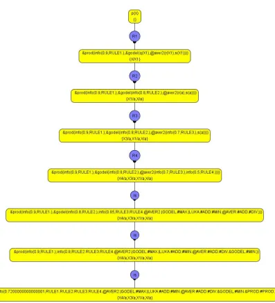Figure 7: Evaluation tree depicted by FLOPER associated to derivation shown in Figure 6.