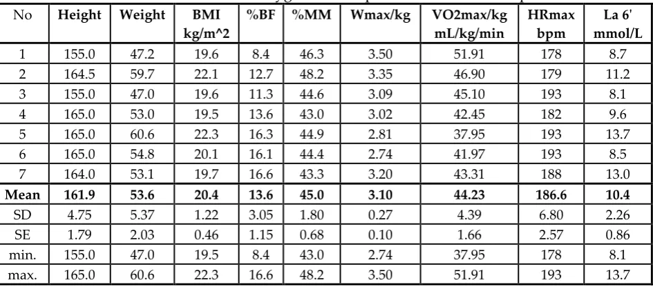 Table 2: Results of the maximal oxygen consumption test of the karate practitioners 
