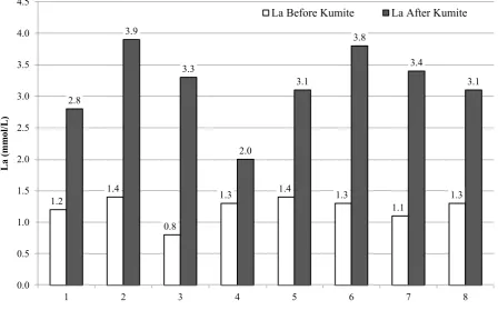 Figure 1: The HR (green line) and three-dimensional accelerometer data  (AccX - green, AccY – red and AccZ –blue) of athletes No
