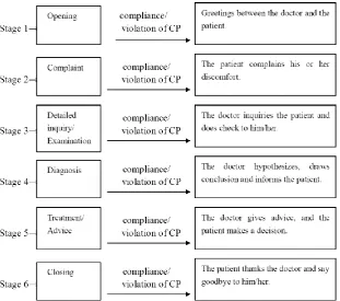 Figure 1 CP-directed analytical procedure for doctor-patient interaction  