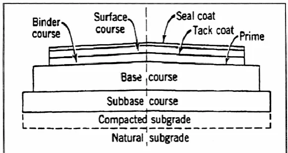 Figure 2: Flexible Pavement Structure Terminology 