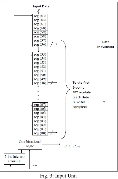 Fig. 3: Input Unit 