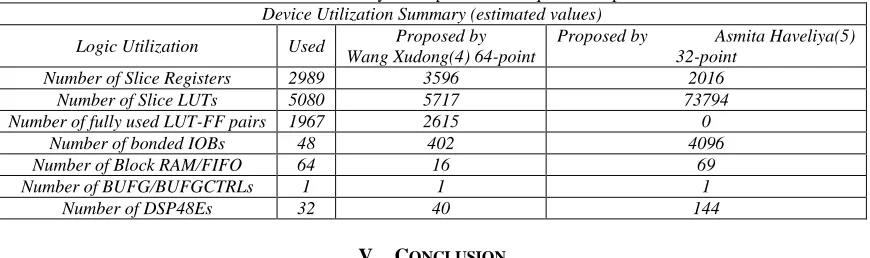 Table – 2 Device Utilization Summery of Proposed Technique for 64-point FFT 