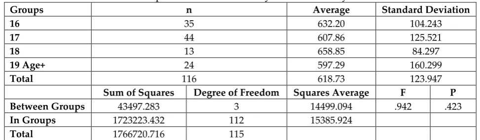 Table 8: The Comparison of the Age Groups in terms of the Scores Received  in Competitions with One-Way Variance Analysis 