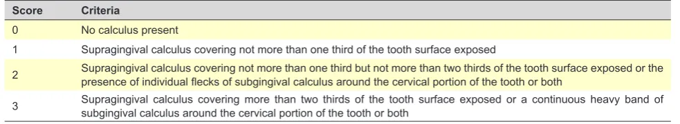 Table 1 - Classification criteria of plaque debris index at the dental surface as per Greene and Vermillion’s Simplified Oral Hygiene Index