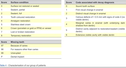 Table 3 - Classification of the International Caries Detection and Assessment System (ICDAS)