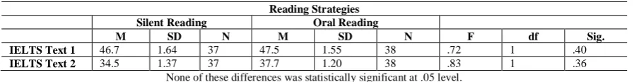 TABLE MEANS, STANDARD DEVIATIONS AND F RATIOS FOR THE SILENT R2: EADING GROUP AND THE ORAL READING GROUP PERFORMANCES ON BOTH  
