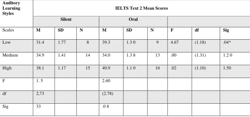 TABLE THE INTERACTION OF AUDITORY LEARNING 5: STYLE AND READING STRATEGIES ON IELTS TEXT 1 