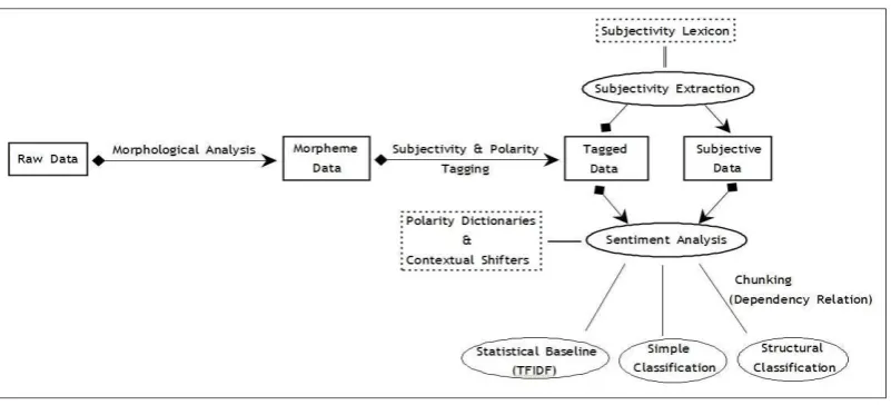 Figure 1. Sentiment Analysis Framework 