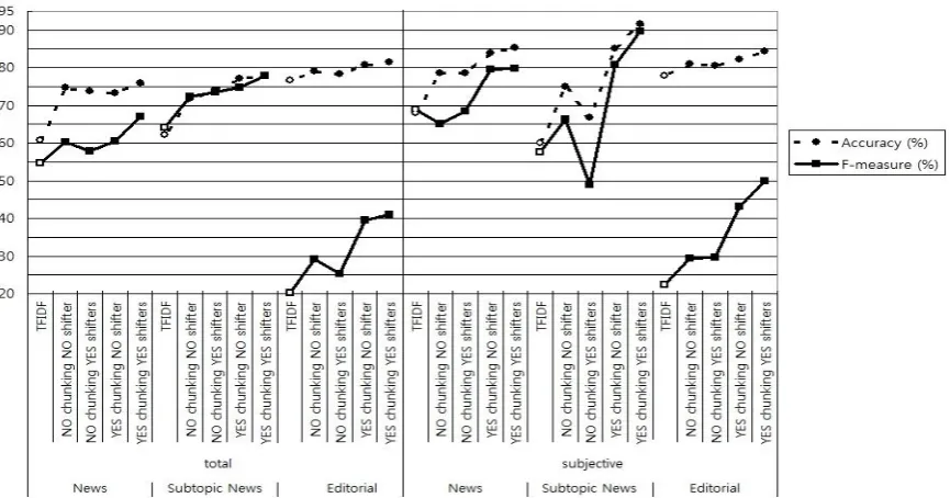 Figure 3. Sentiment analysis of  news corpora 