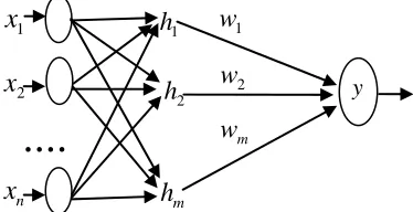 Figure 1. The structure of RBF neural network based on gaussian function.  