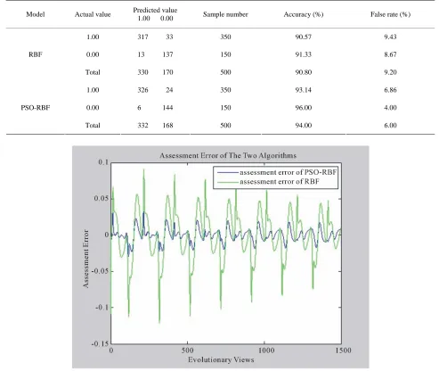 Table 2. Comparison between RBF neural network and PSO-RBF neural network model prediction accuracy
